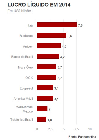 Da reportagem "Bancos lideram lucro entre empresas de capital aberto na América Latina", do portal G1