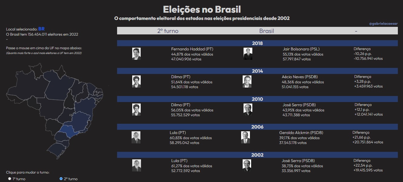 Os dados das eleições em cada estado do Brasil desde 2002