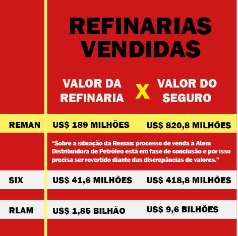 Infográfico da FUP mostra situação das vendas de refinarias por preços subestimados e seguros superestimados.