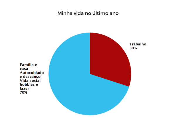 Gráfico mostra 30% de trabalho e 70% para família, casa, autocuidado, vida social, lazer e descanso.