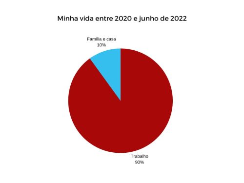 Gráfico pizza mostra pessoa que dedica 90% do tempo ao trabalho.