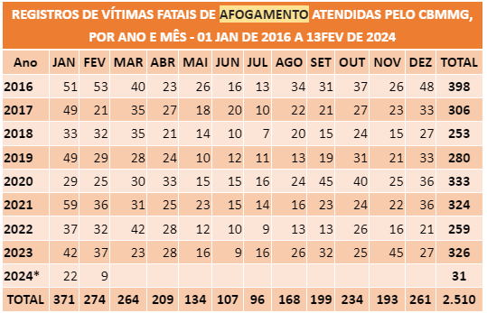 Vítimas fatais de afogamento atendidas pelos bombeiros em Minas Gerais, entre 2016 e início de fevereiro de 2024. Crédito: CBMMG / Divulgação