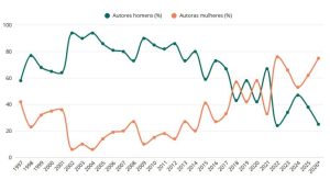 Percentual de autores homens e autoras mulheres que li de 1997 a 2026 (janeiro e fevereiro).