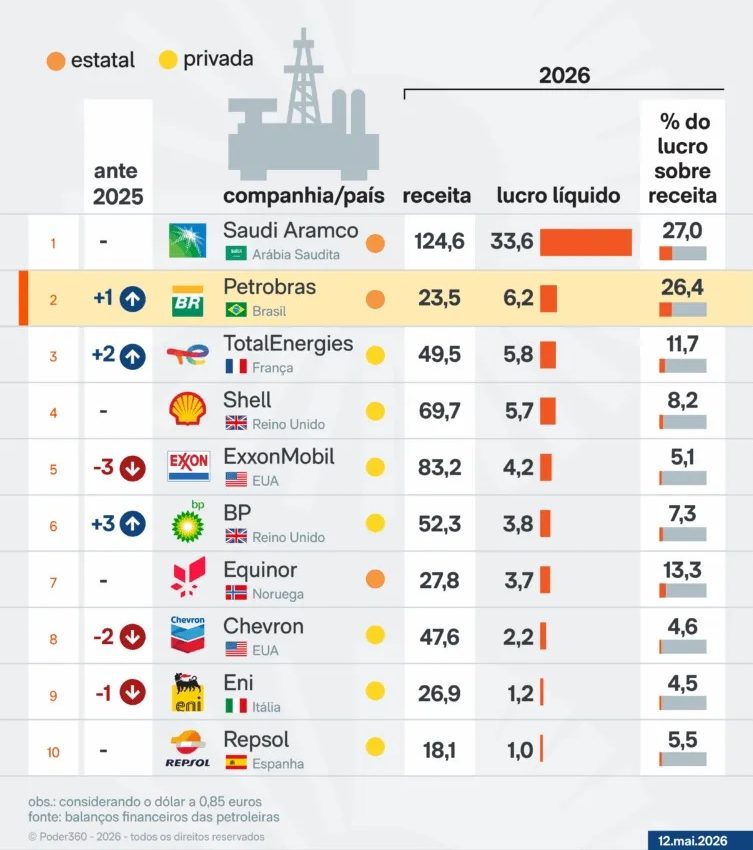 Infográfico do site Poder360 mostra lucro de petroleiras no primeiro trimestre de 2026, com Petrobras em segundo lugar.