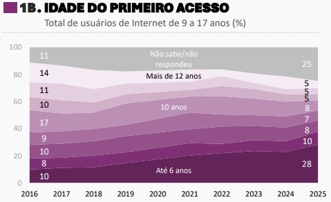 Idade do primeiro acesso de crianças à internet. Fonte: TIC Kids Online Brasil 2025