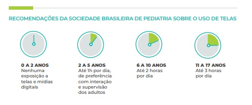 Tempo máximo recomendado de uso de telas por idade.
