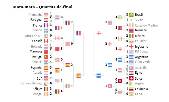 Os países que chegaram às semifinais da Copa do Mundo 2026. Imagem: Folha de S.Paulo / reprodução
