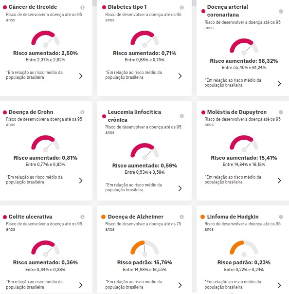 Doenças com risco aumentado, segundo meu DNA.